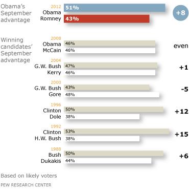 pew_prez_poll_sept2012.jpg