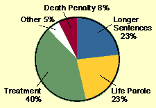 piechart_child_sexoffend.gif